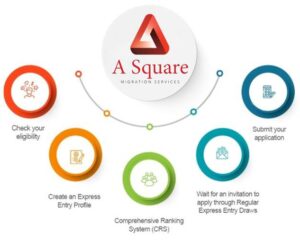 Permanent Residency for Canada 2025